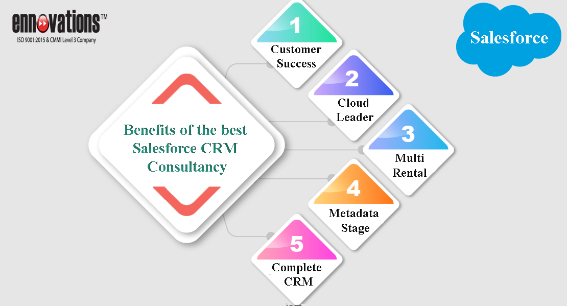 Benefits of the best Salesforce CRM consultancy